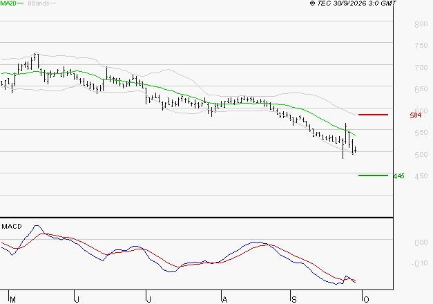 BENETEAU : Sous les résistances, une consolidation est probable