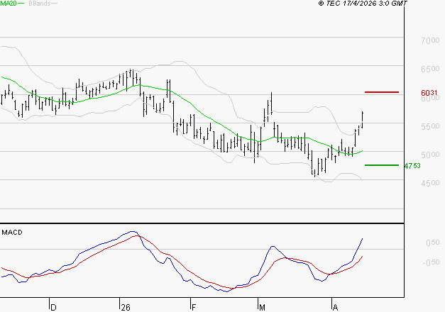 TELEPERFORMANCE : Les signaux haussiers sont intacts