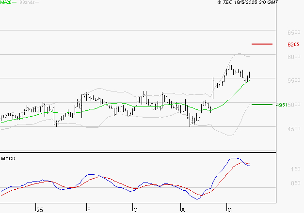 EUROFINS SCIENTIFIC : L'indécision domine
