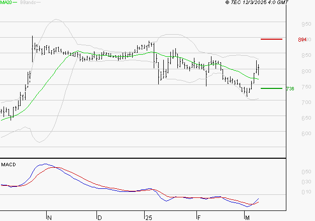 OVH GROUPE : Peu de risque à moyen terme
