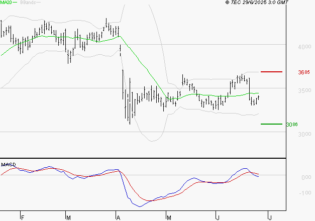 SCHLUMBERGER : Sous les résistances, une consolidation est probable