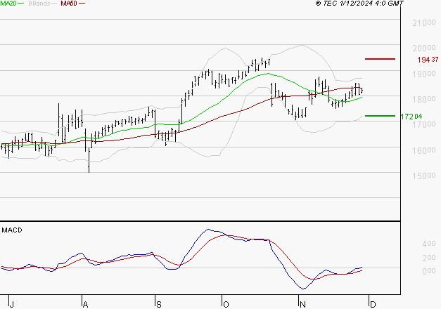 GENERAL ELECTRIC : Le mouvement reste haussier