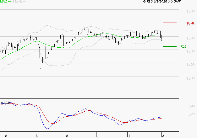 CREDIT AGRICOLE : Une consolidation vers les supports est probable