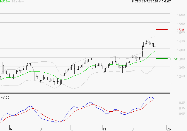 CARREFOUR SA : Le mouvement reste haussier