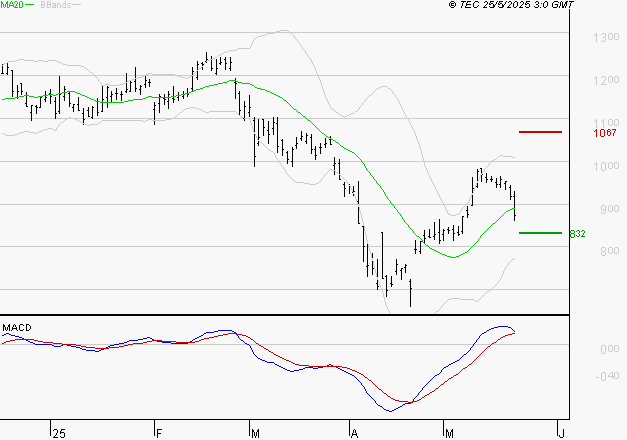 STELLANTIS (Milan) : Les cours sont à des niveaux intéressants