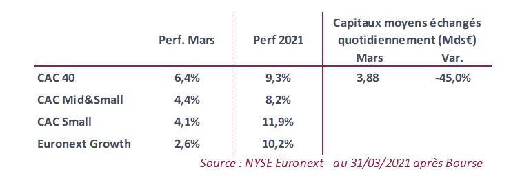 (Source : Nyse Euronext au 31/03/2021 après Bourse)