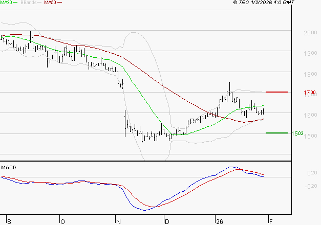 TIKEHAU CAPITAL : La consolidation peut se poursuivre