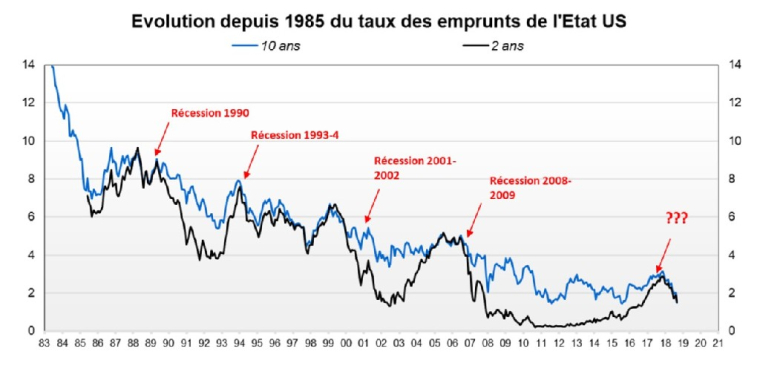 Evolution depuis 1985 du taux des emprunts de l'Etat US