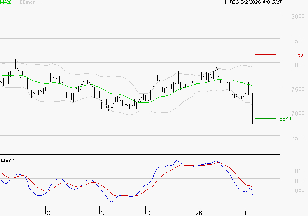PEUGEOT INVEST : Sous les résistances, une consolidation est probable