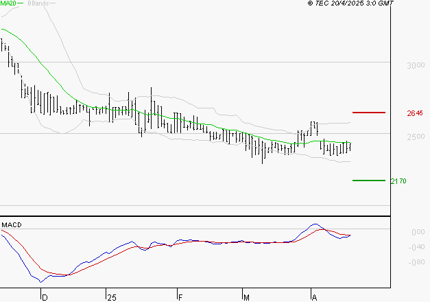 BOIRON SA : Sous les résistances, une consolidation est probable