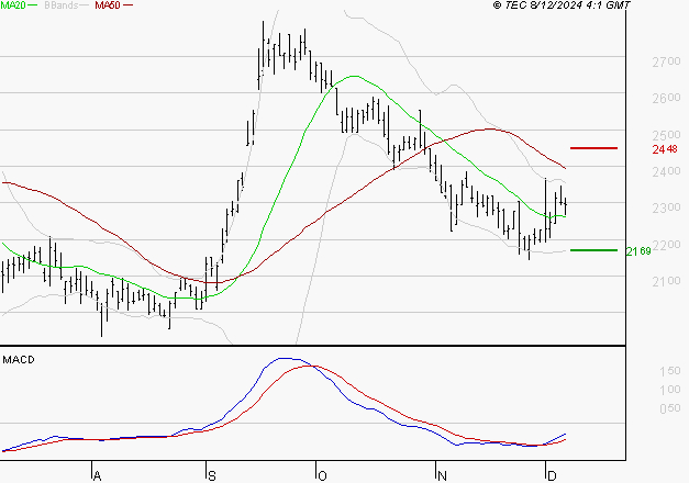 ICADE : Attendre un test du support