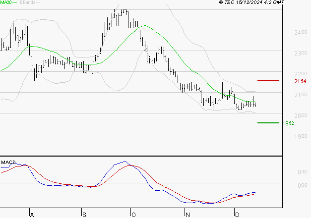 TIKEHAU CAPITAL : Attendre un test du support