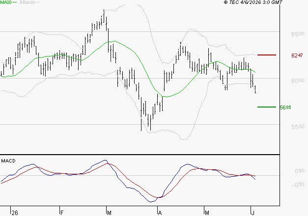 ARGAN : Sous les résistances, une consolidation est probable