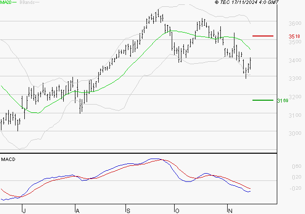 AXA : La tendance baissière peut reprendre