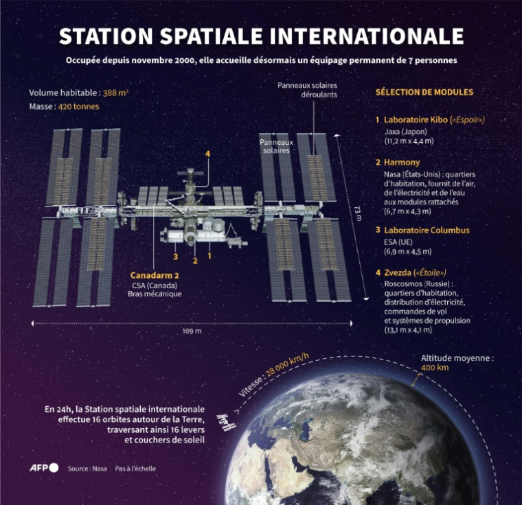 Infographie présentant une sélection de modules de la Station spatiale internationale (ISS) ( AFP / Nalini LEPETIT-CHELLA )