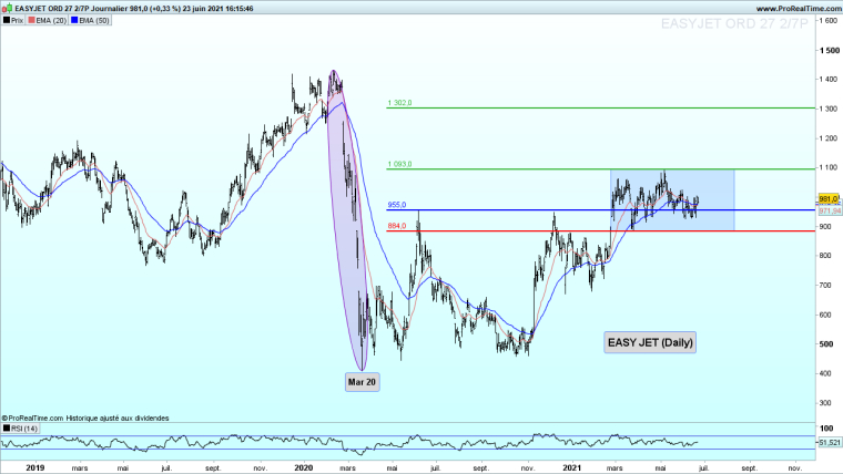 EasyJet - D'un point de vue technique