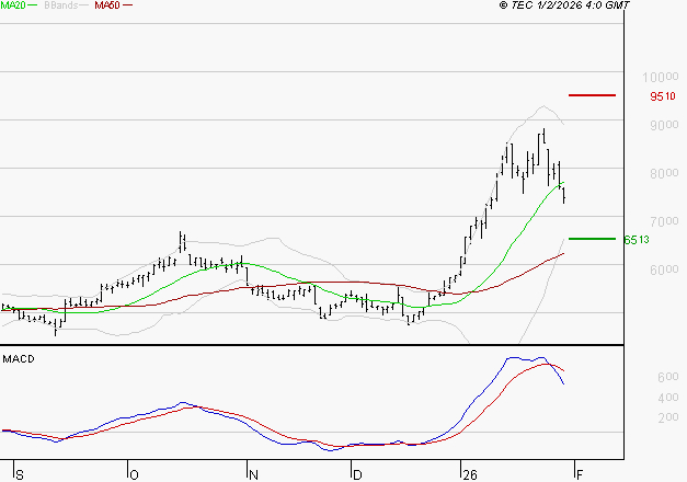 ERAMET : L'indécision domine