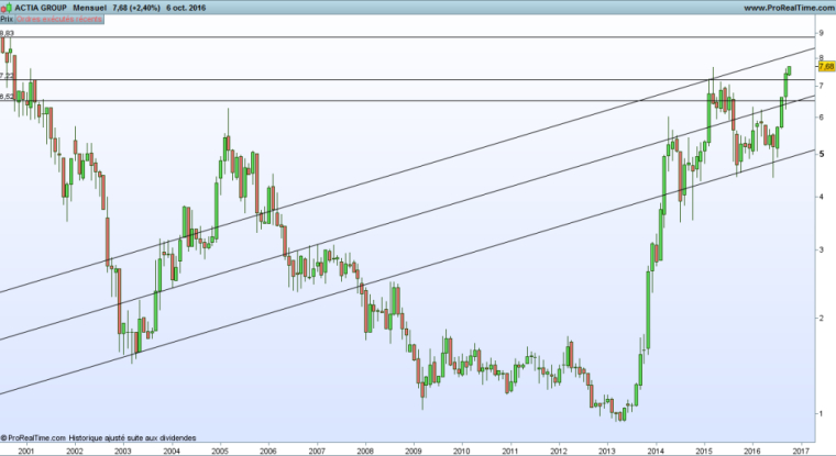 Le cours d'Actia Group a gagné 413% en cinq ans (©Prorealtime).