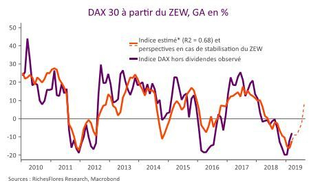 (source : RF Research, Macrobond)