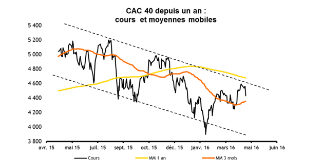 CAC40 depuis un an : cours, moyennes mobiles et encadrement de la tendance. Source : Valquant.