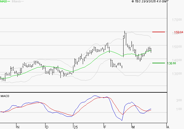 GAZTRANSPORT ET TECHNIGAZ : Le mouvement reste haussier