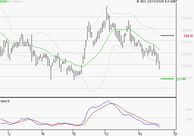 THALES : La tendance baissière peut reprendre