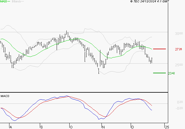 LECTRA : La tendance baissière peut reprendre