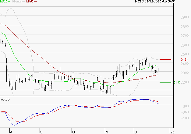 IMERYS : La situation technique est plutôt incertaine
