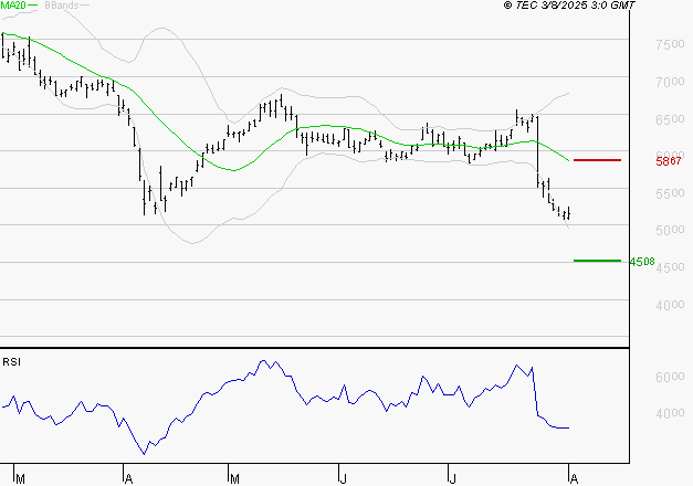EURAZEO : Surveiller le comportement des cours sur les supports