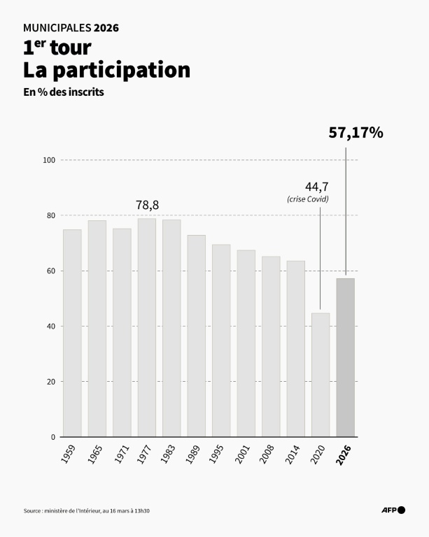 Participation au 1er tour des élections municipales sous la Ve République, de 1959 à 2026 selon les données du ministère de l'Intérieur au 16 mars à 13h30 ( AFP / Sylvie HUSSON )