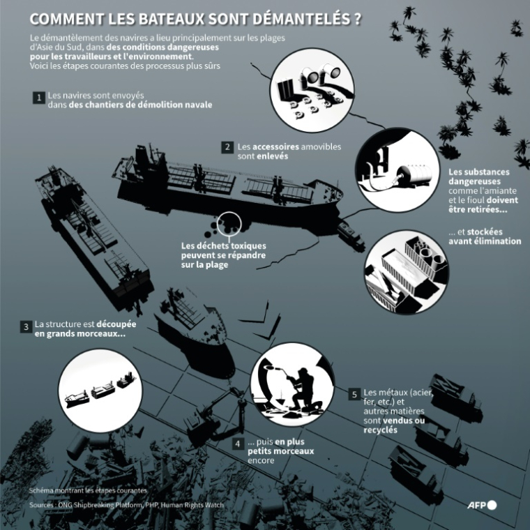 Infographie expliquant les étapes courantes pour le démantèlement des navires ( AFP / Olivia BUGAULT )
