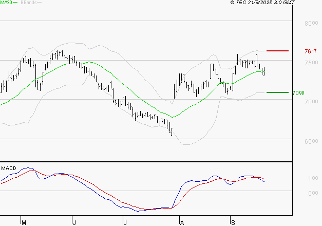 DANONE : La situation technique est plutôt incertaine