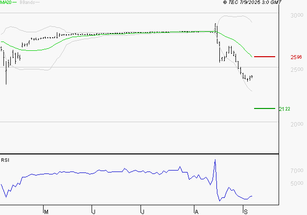 VERALLIA : Surveiller le comportement des cours sur les supports