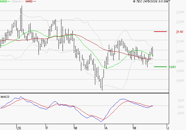 ICADE : Attendre un test du support