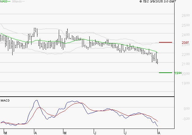 BOIRON SA : La tendance baissière peut reprendre