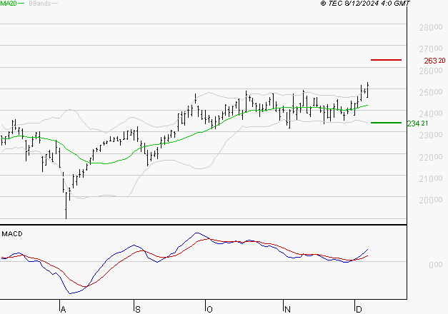 SCHNEIDER ELECTRIC SA : Les signaux haussiers sont intacts