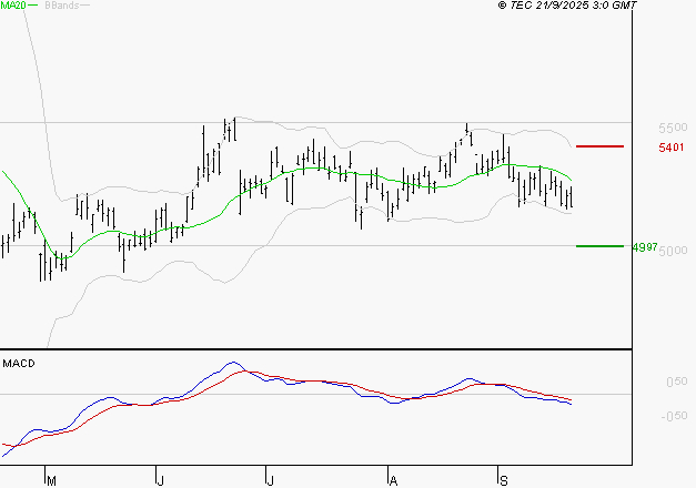 TOTALENERGIES : Sous les résistances, une consolidation est probable