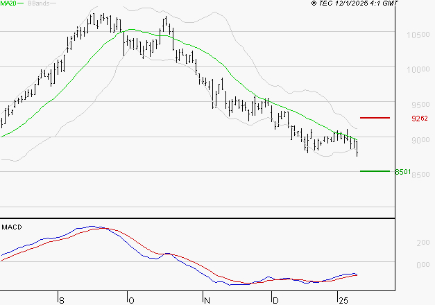 GECINA : Attendre un test du support