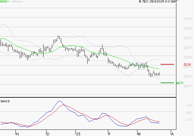REMY COINTREAU : La tendance baissière peut reprendre