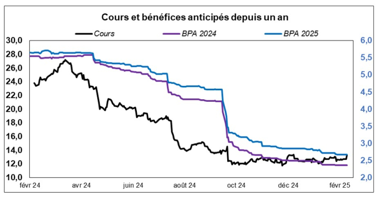 Source : Factset et Phiadvisor Valquant