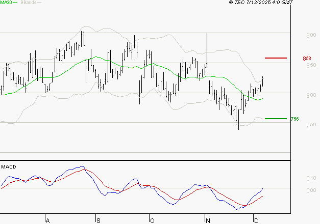 BENETEAU : Peu de risque à moyen terme