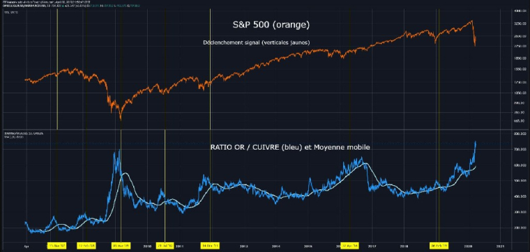 Ratio Or / Cuivre. Qualité de timing : Pertinence de l'indicateur : 85%