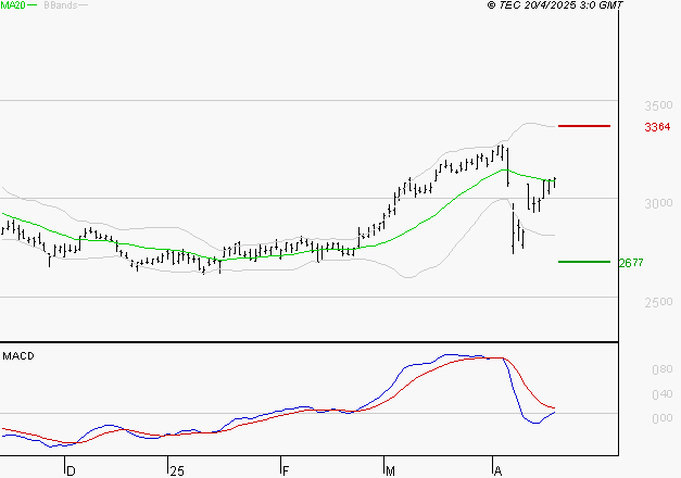 VEOLIA ENVIRONNEMENT : La situation technique est plutôt incertaine