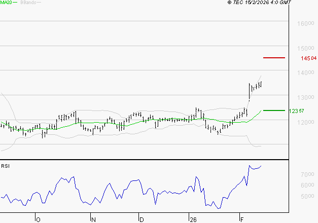 VINCI : Les résistances sont proches