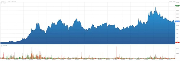 Cours de l’action BYD depuis 2016. Boursorama