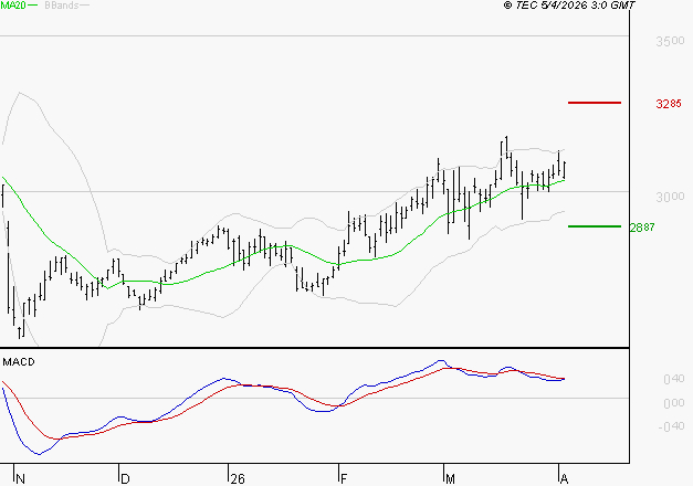 SCOR SE : L'indécision domine