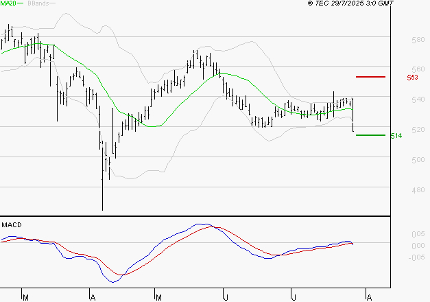 BOLLORE : Sous les résistances, une consolidation est probable