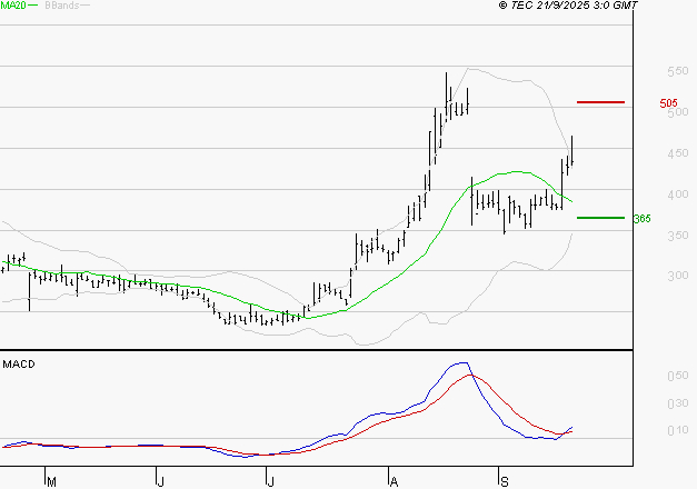 VALNEVA SE : Le mouvement reste haussier