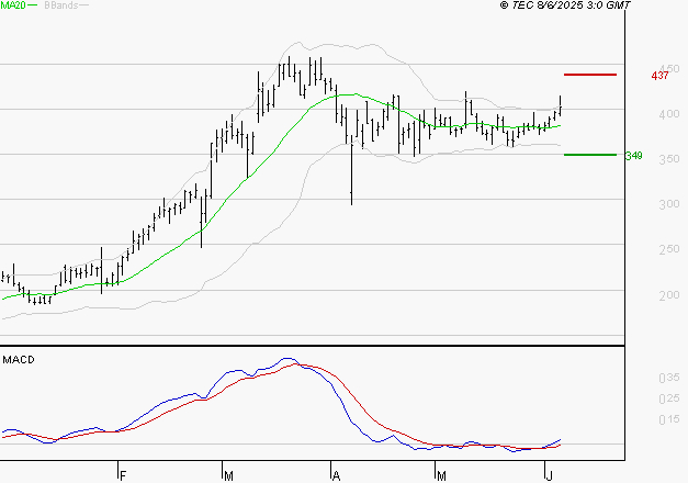 CLARIANE : Les signaux haussiers sont intacts