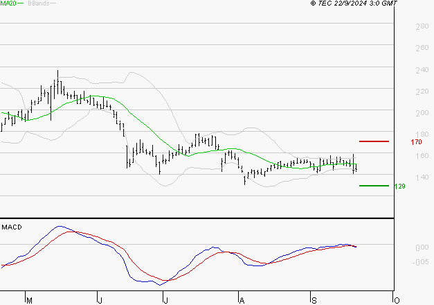 SOLUTIONS 30 SE : Sous les résistances, une consolidation est probable